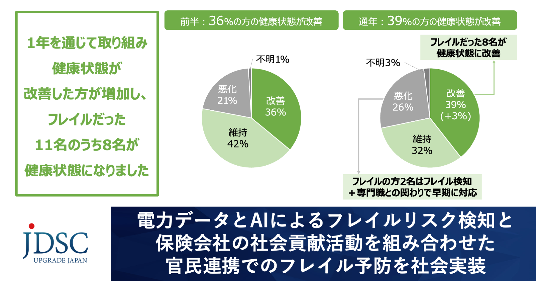 電力データとAIによるフレイルリスク検知と保険会社の社会貢献活動を組み合わせた官民連携でのフレイル予防を社会実装