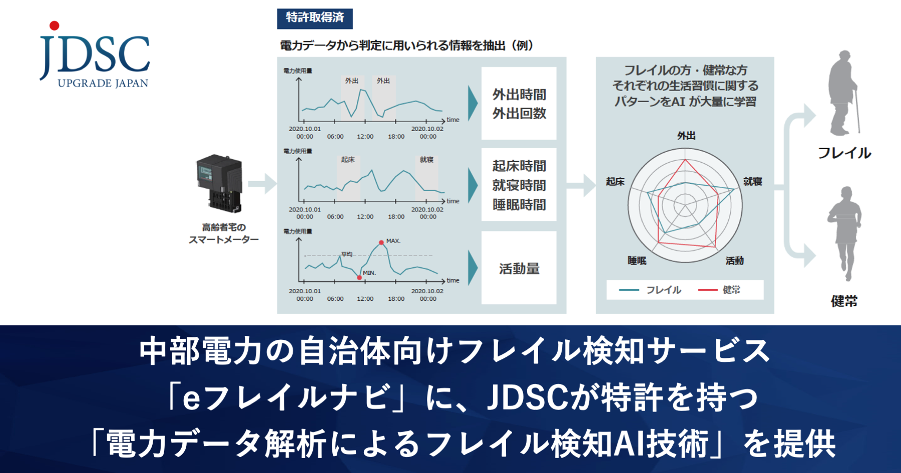 中部電力の自治体向けフレイル検知サービス「eフレイルナビ」に、JDSCが特許を持つ「電力データ解析によるフレイル検知AI技術」を提供