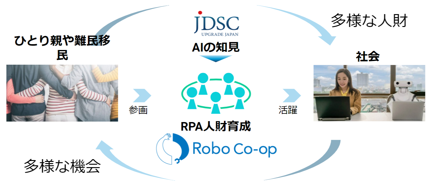 JDSCの目指すRPA事業は「人を活かす」