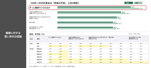 20代～40代の男女の「将来の不安」上位5項目