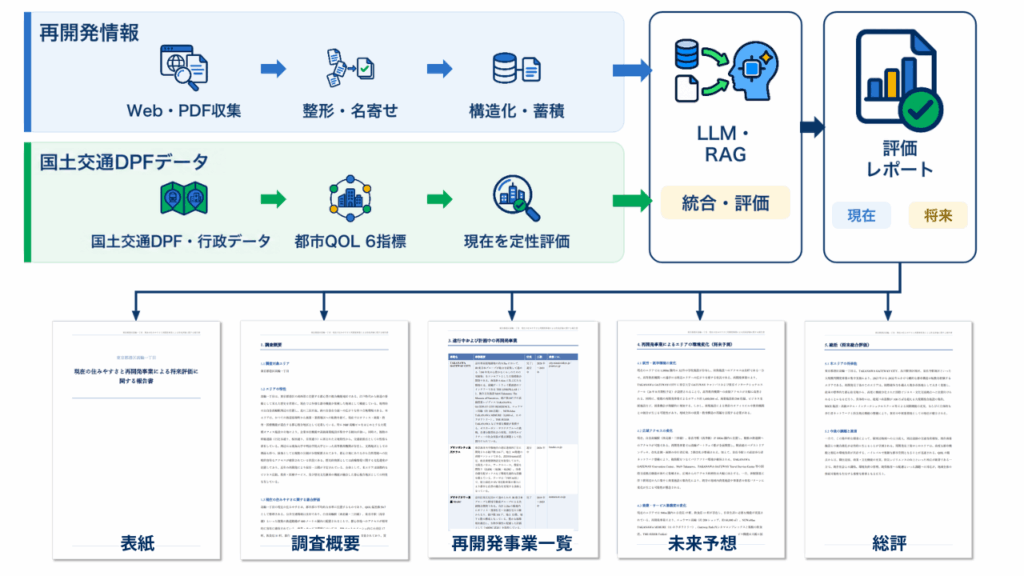 再開発エリア AI 定性評価・将来予測アプリの動作イメージ